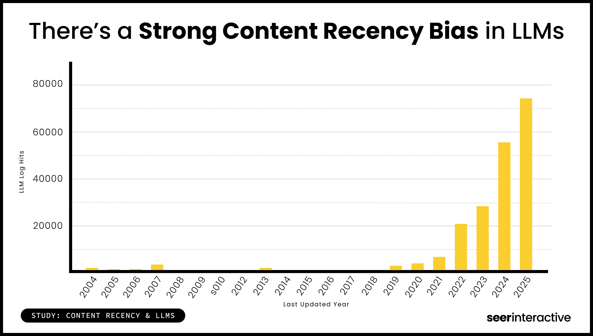 Study_ There’s a Strong Content Recency Bias in LLMs
